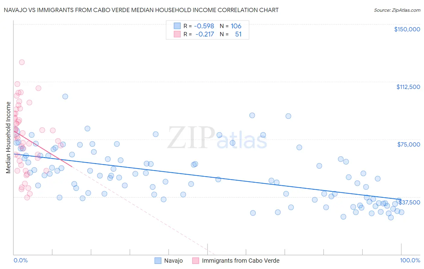 Navajo vs Immigrants from Cabo Verde Median Household Income
