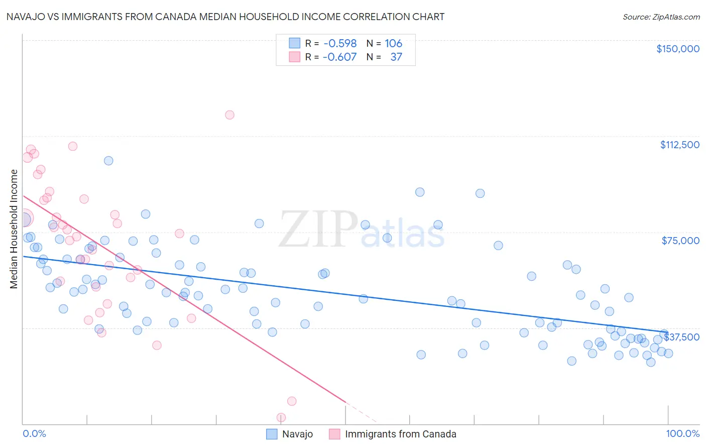 Navajo vs Immigrants from Canada Median Household Income