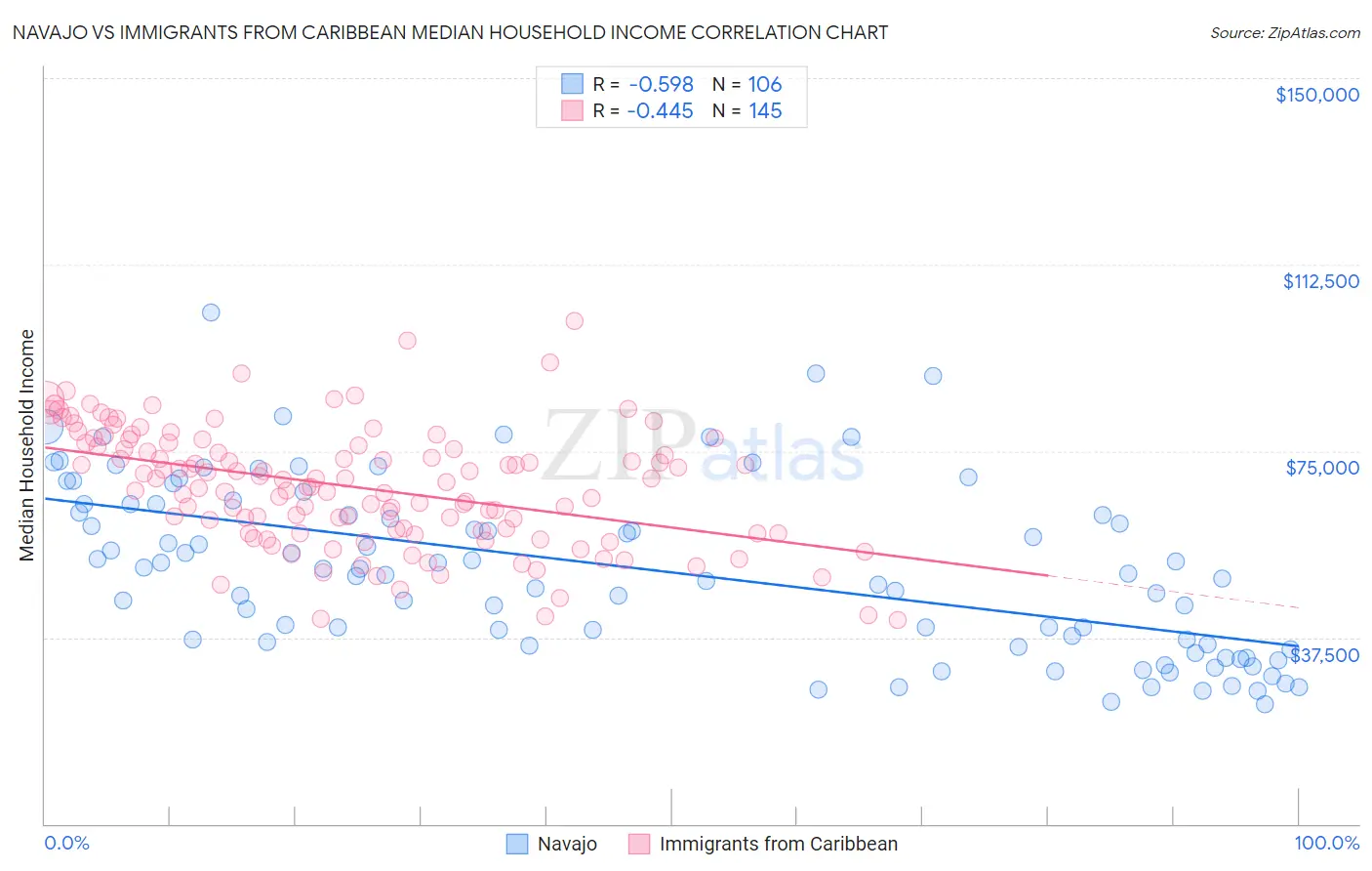 Navajo vs Immigrants from Caribbean Median Household Income