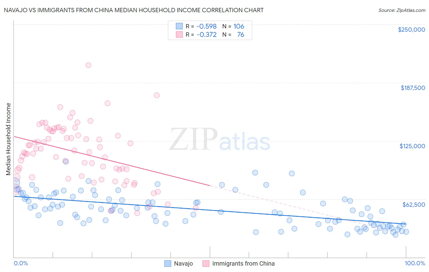 Navajo vs Immigrants from China Median Household Income