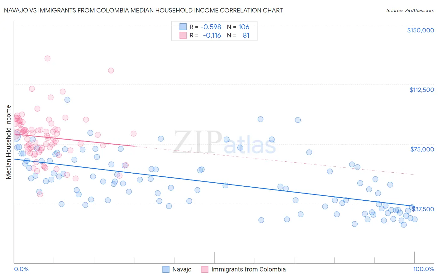 Navajo vs Immigrants from Colombia Median Household Income