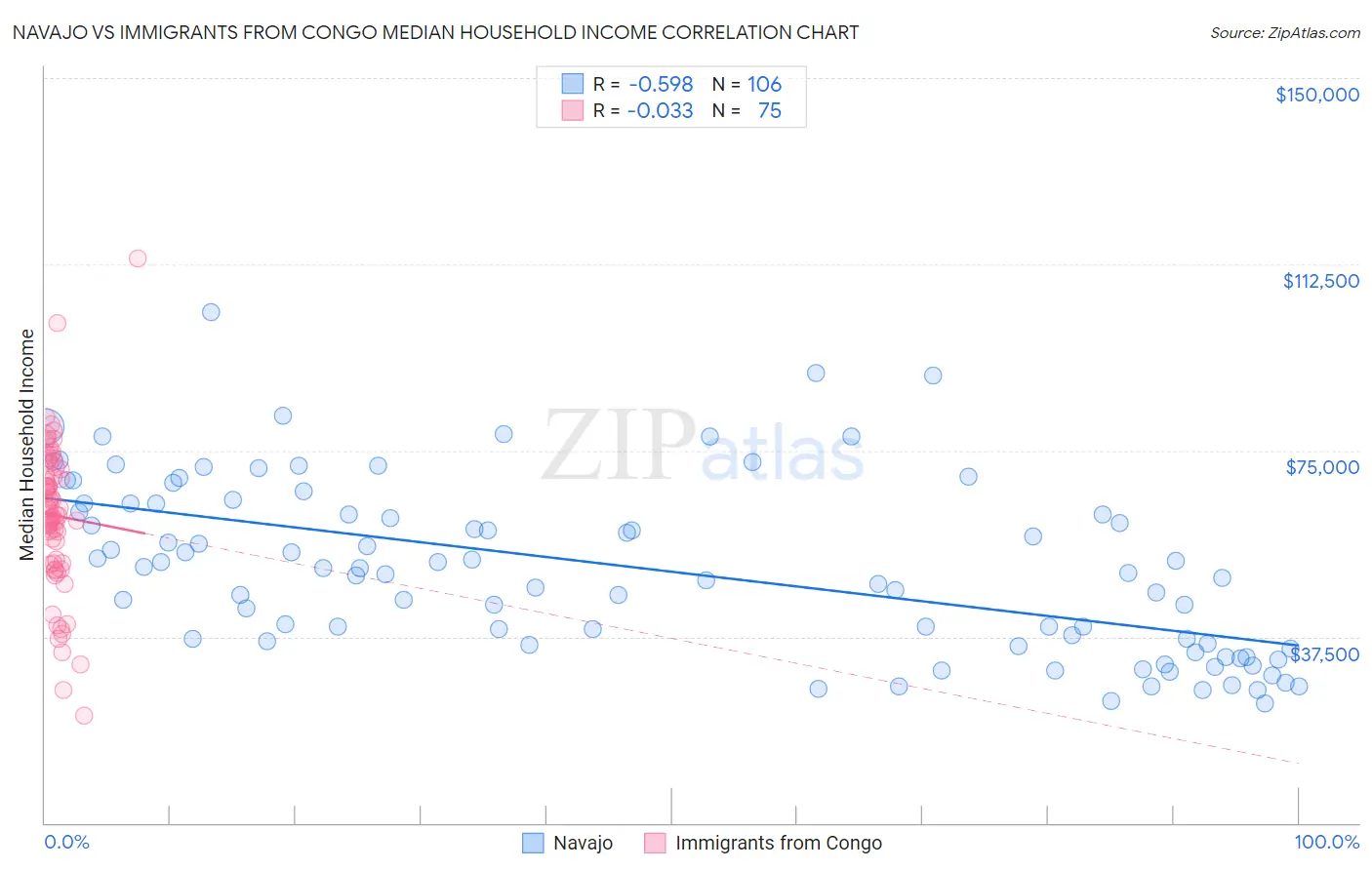 Navajo vs Immigrants from Congo Median Household Income