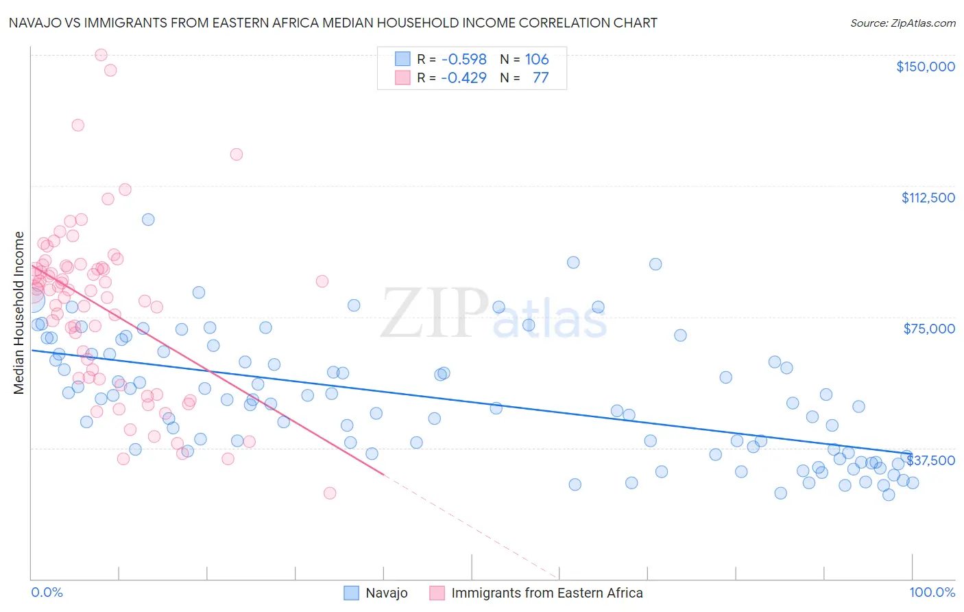 Navajo vs Immigrants from Eastern Africa Median Household Income