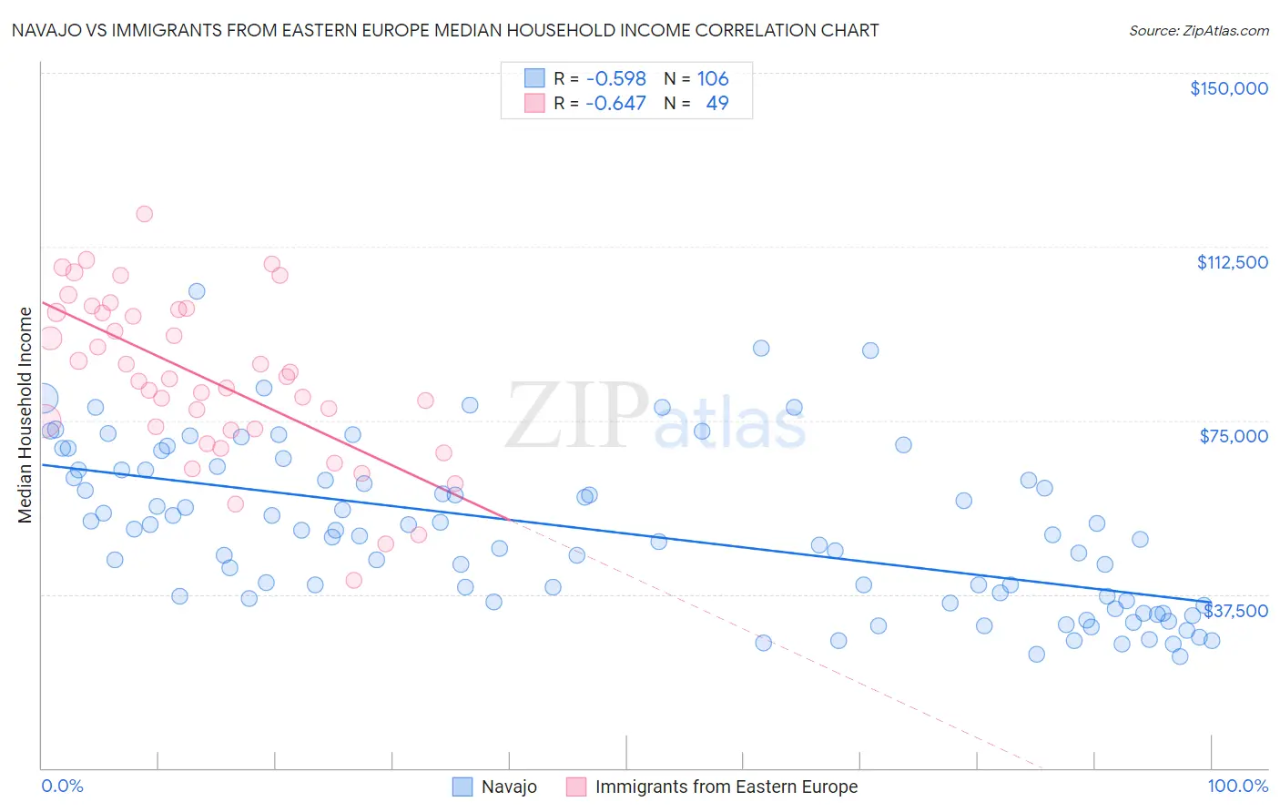 Navajo vs Immigrants from Eastern Europe Median Household Income