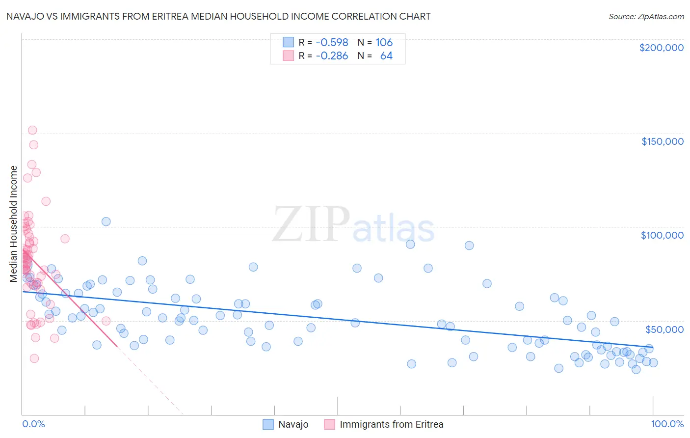 Navajo vs Immigrants from Eritrea Median Household Income