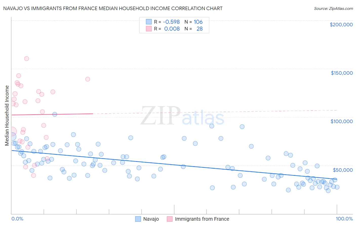 Navajo vs Immigrants from France Median Household Income