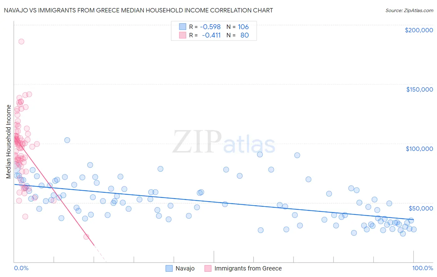 Navajo vs Immigrants from Greece Median Household Income