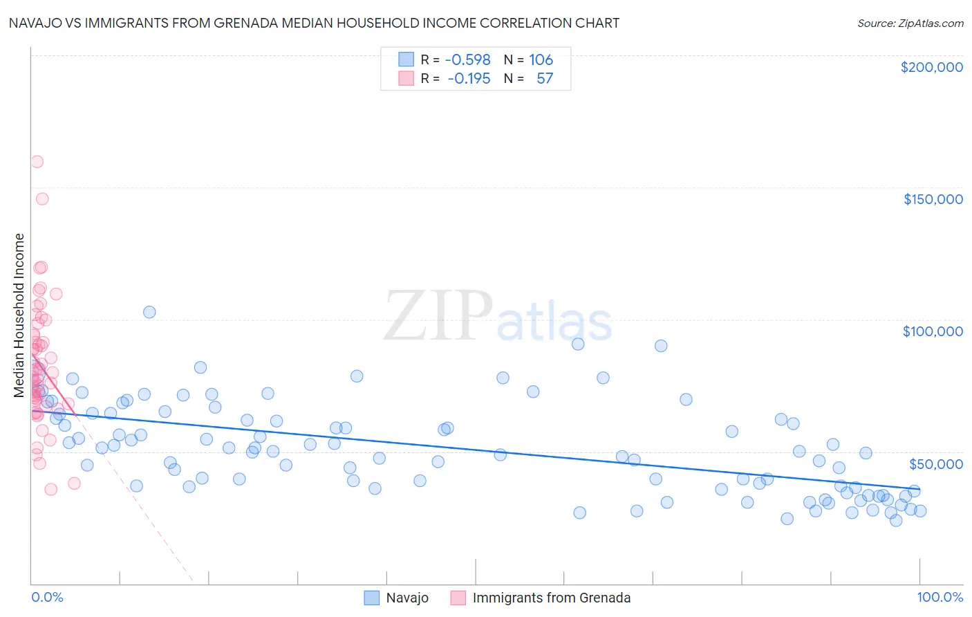 Navajo vs Immigrants from Grenada Median Household Income