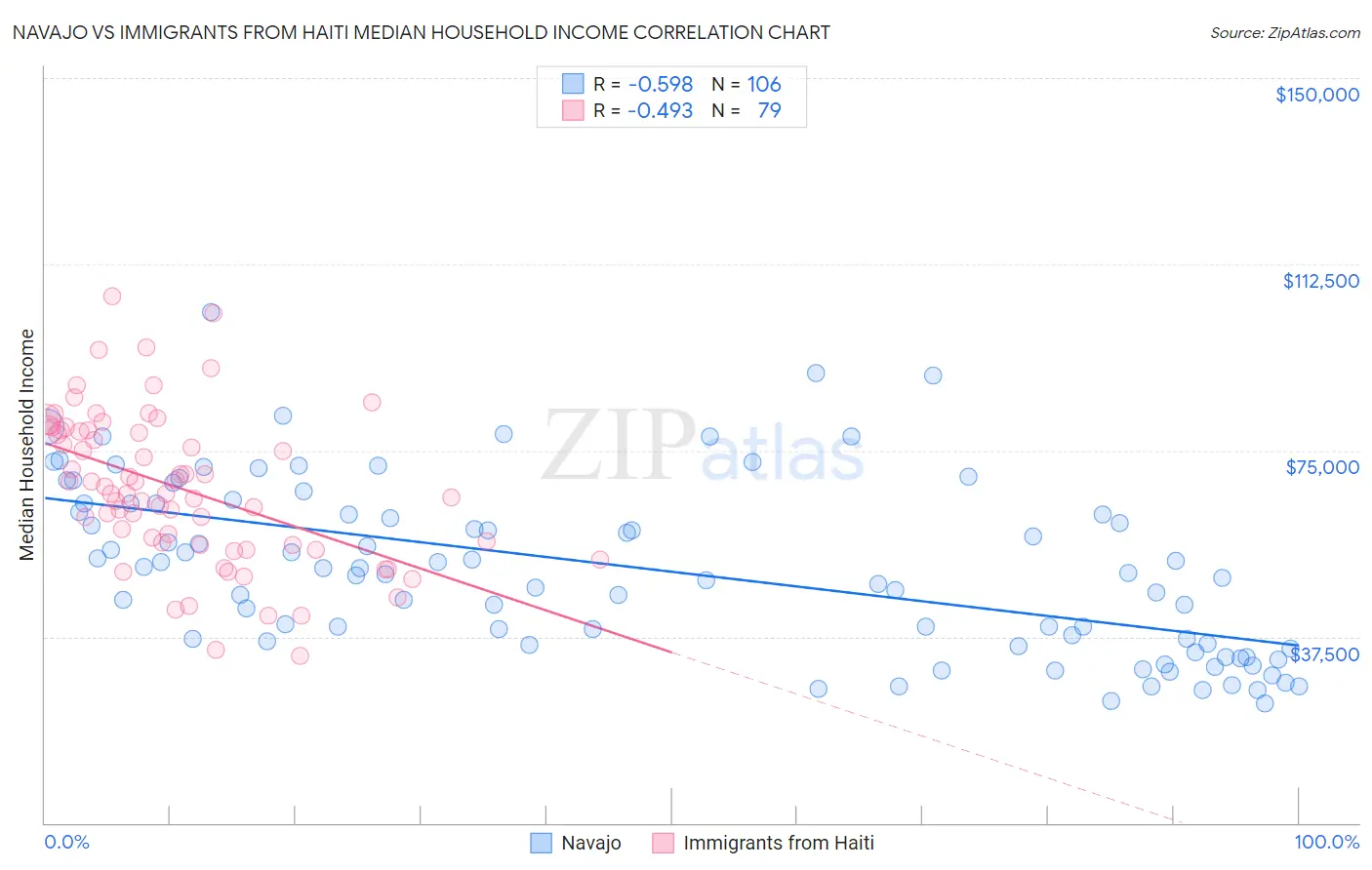 Navajo vs Immigrants from Haiti Median Household Income