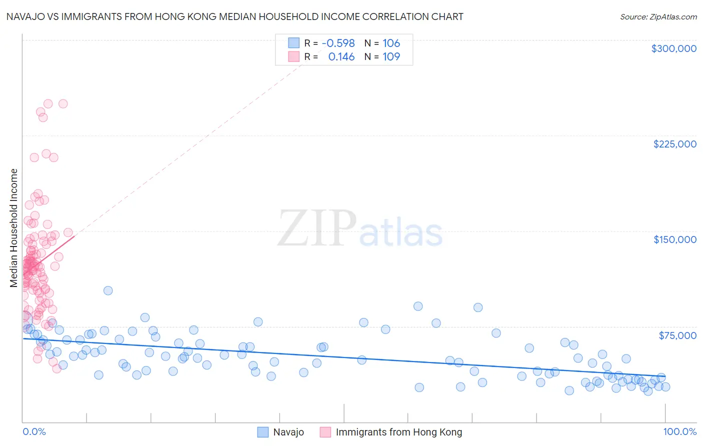 Navajo vs Immigrants from Hong Kong Median Household Income