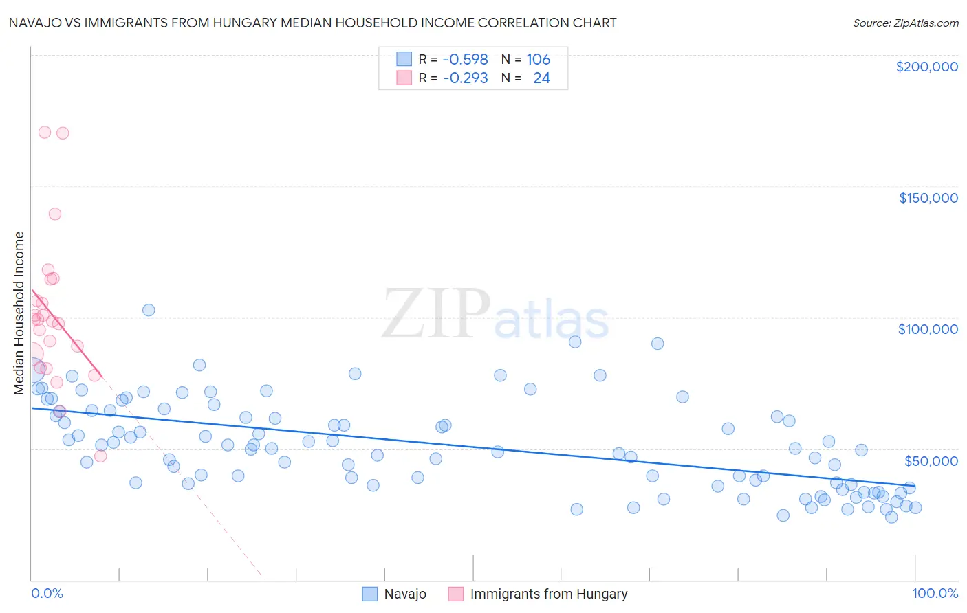 Navajo vs Immigrants from Hungary Median Household Income