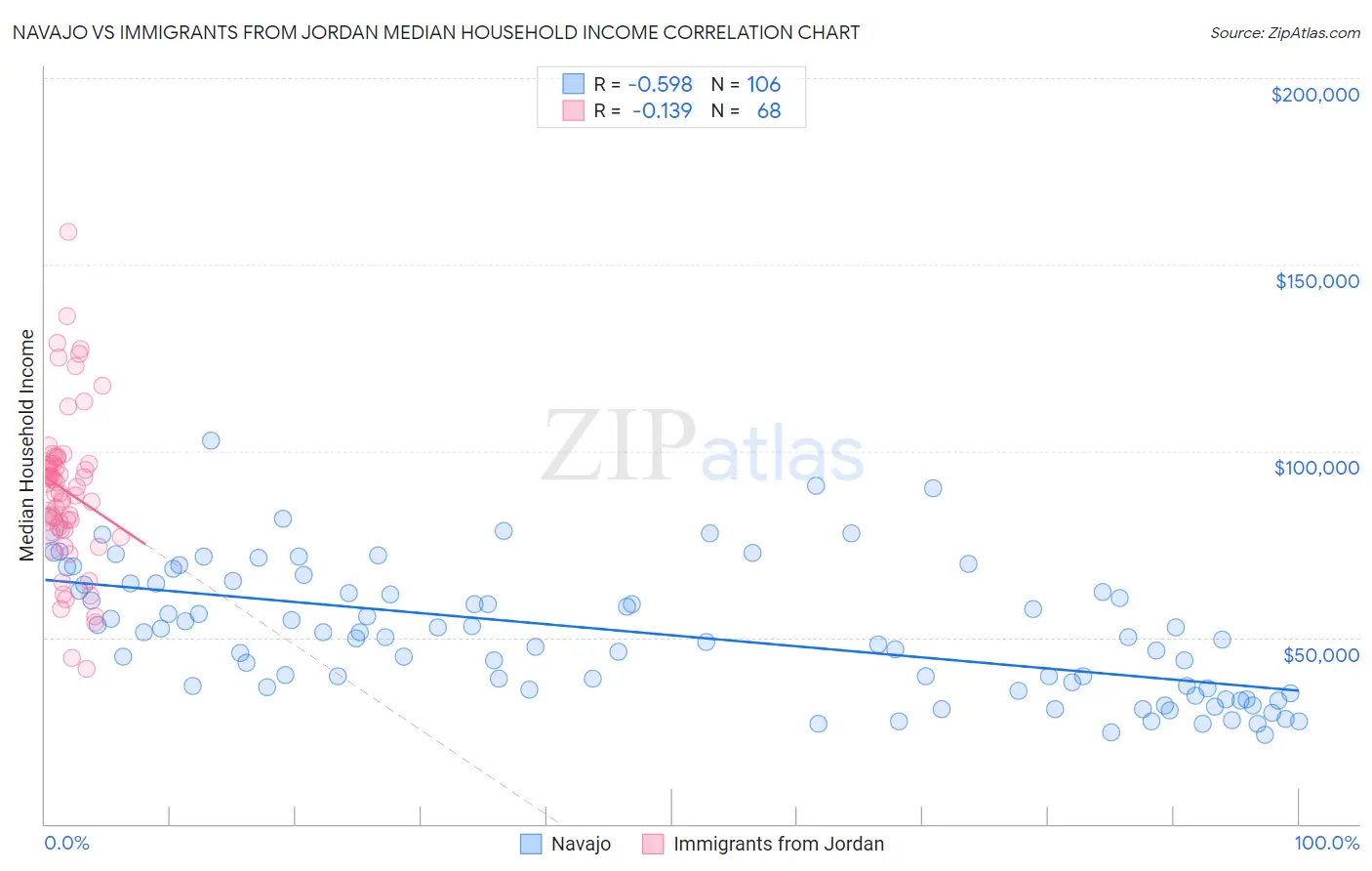 Navajo vs Immigrants from Jordan Median Household Income