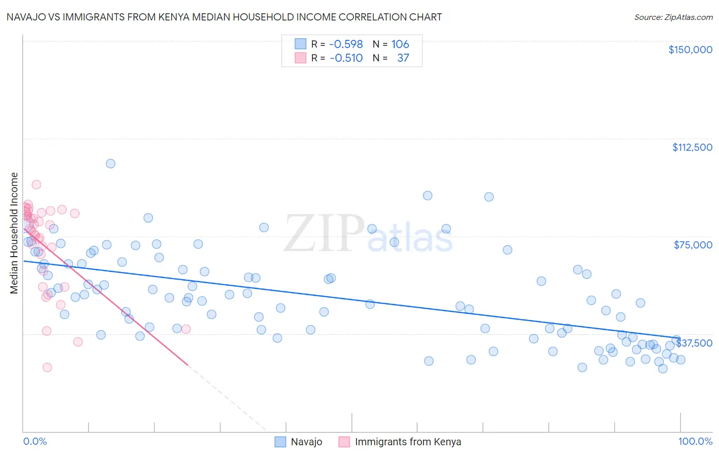 Navajo vs Immigrants from Kenya Median Household Income