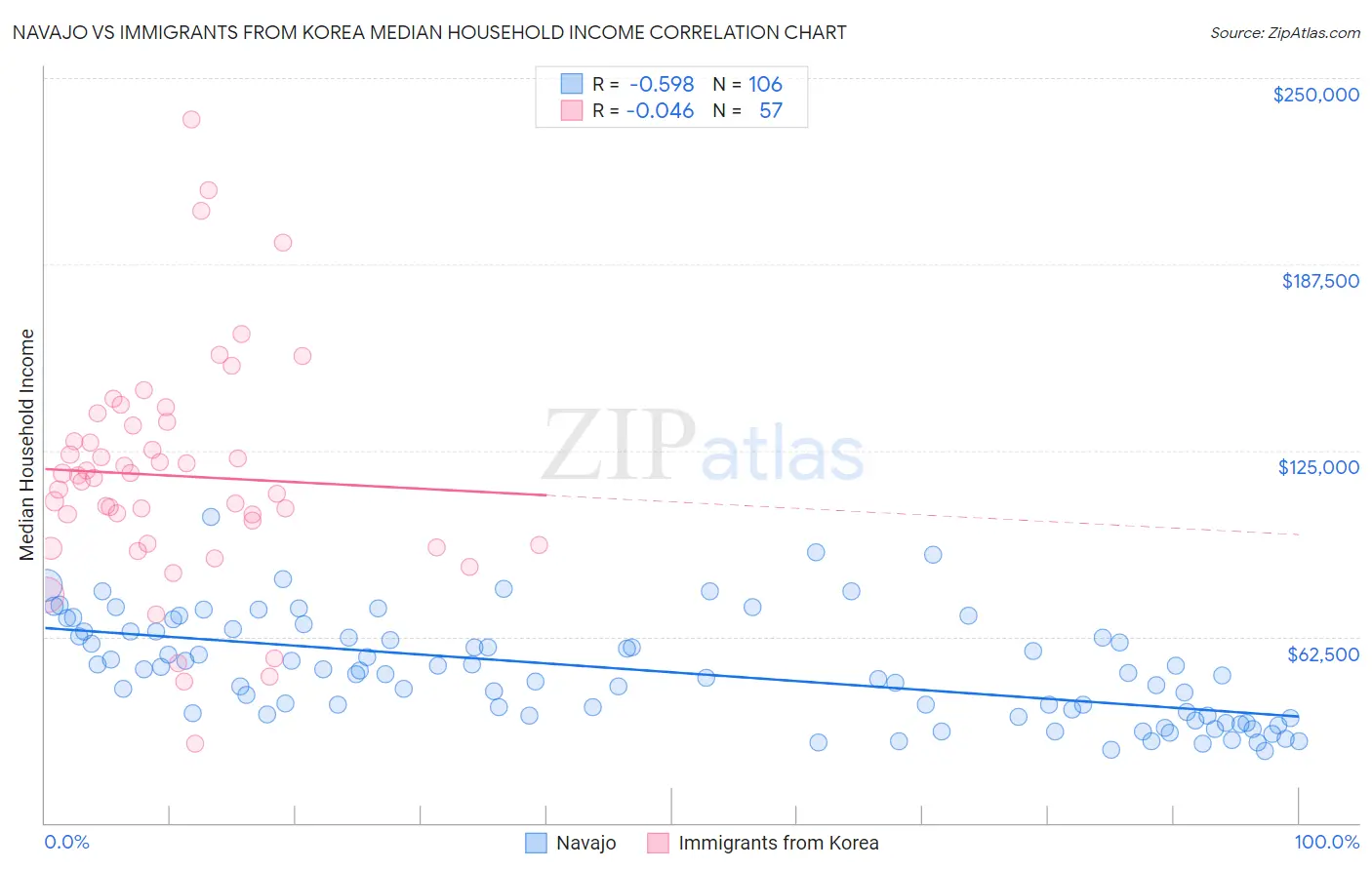 Navajo vs Immigrants from Korea Median Household Income