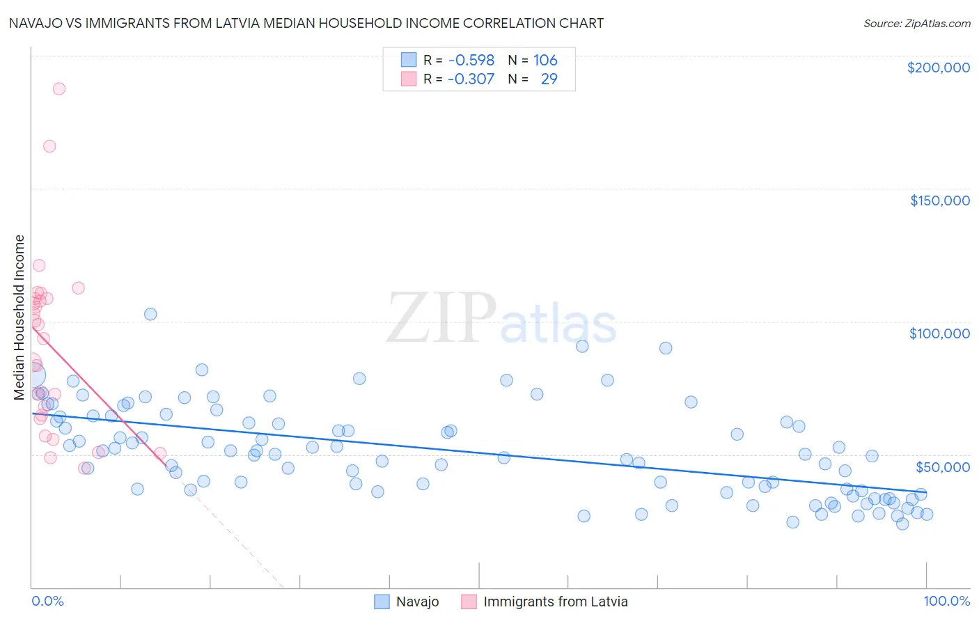 Navajo vs Immigrants from Latvia Median Household Income