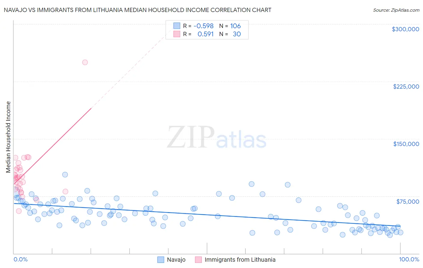 Navajo vs Immigrants from Lithuania Median Household Income