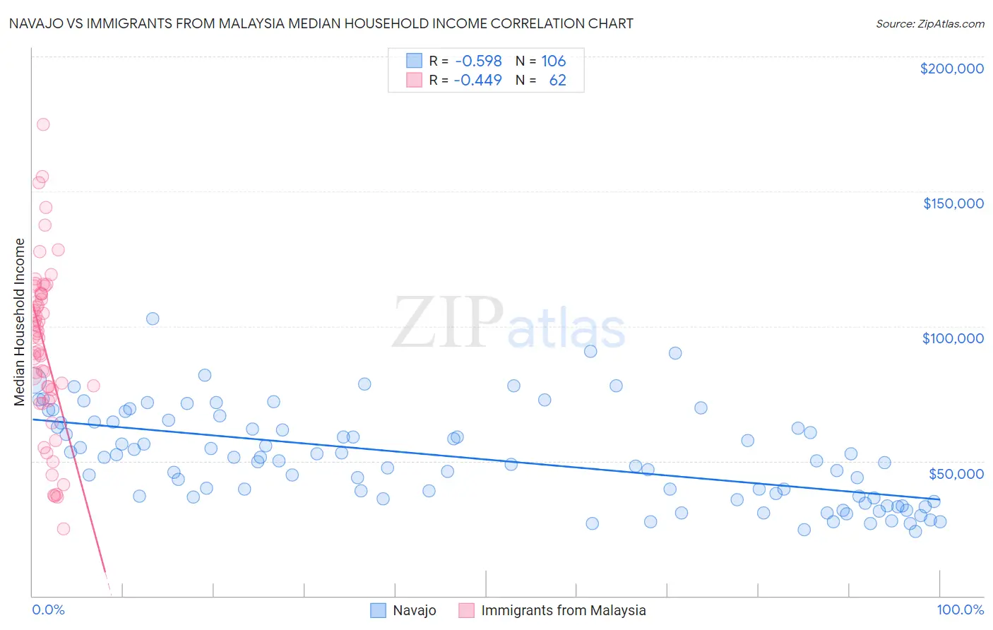 Navajo vs Immigrants from Malaysia Median Household Income