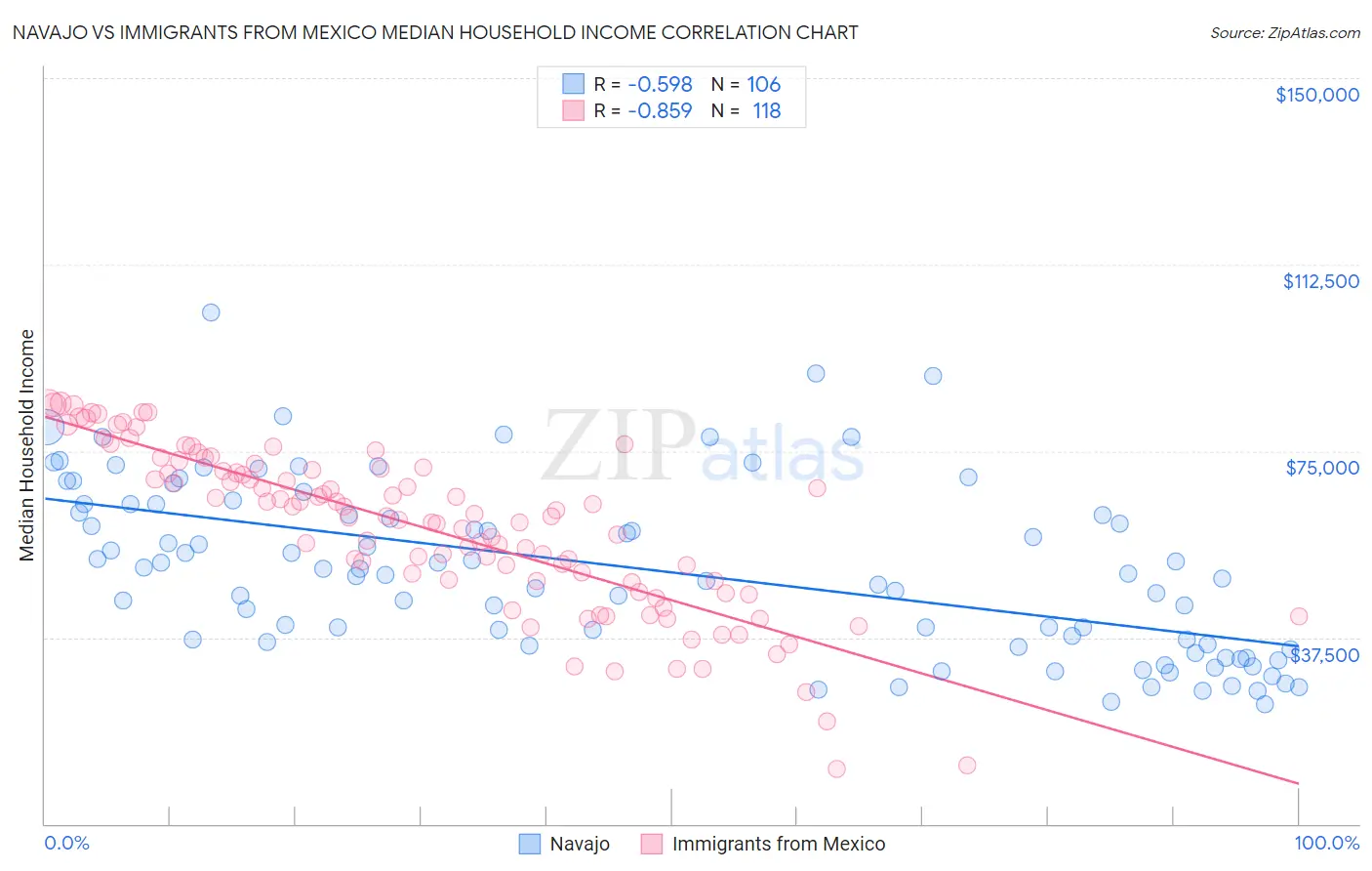 Navajo vs Immigrants from Mexico Median Household Income