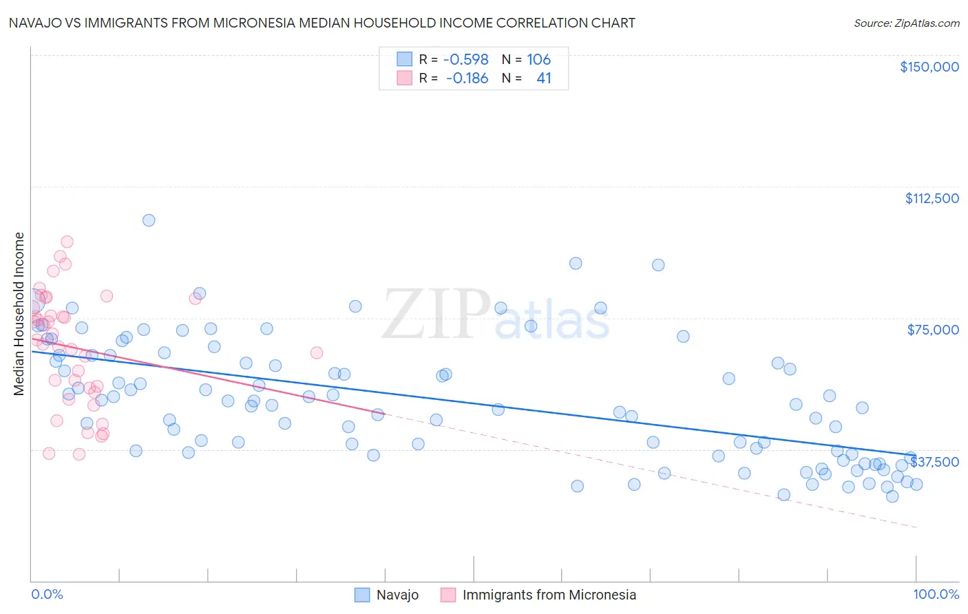 Navajo vs Immigrants from Micronesia Median Household Income