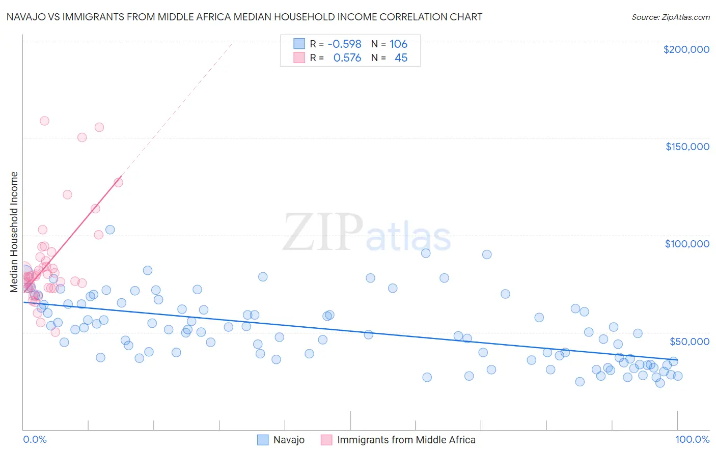Navajo vs Immigrants from Middle Africa Median Household Income