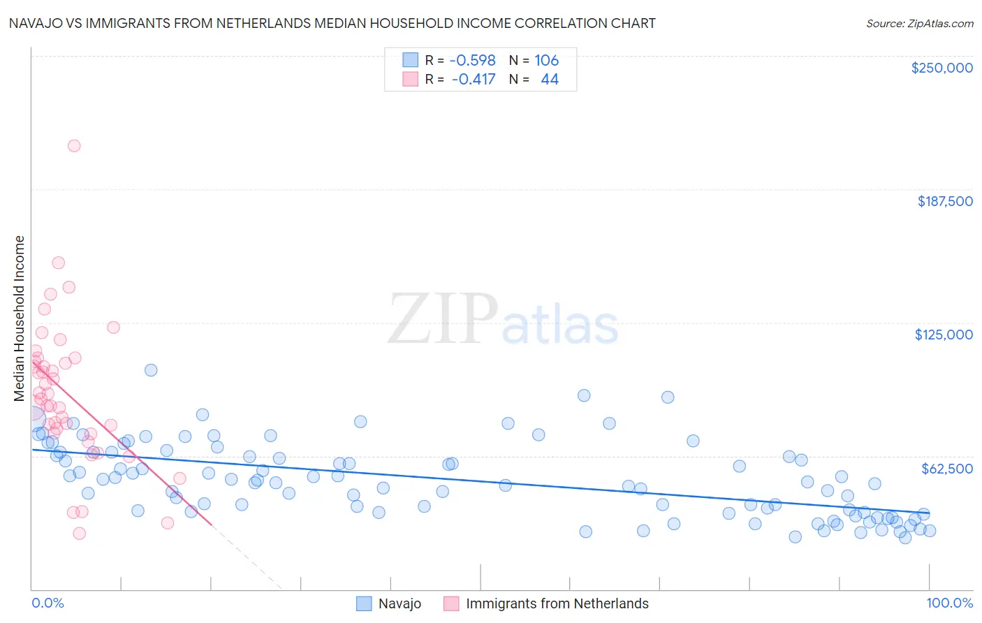 Navajo vs Immigrants from Netherlands Median Household Income