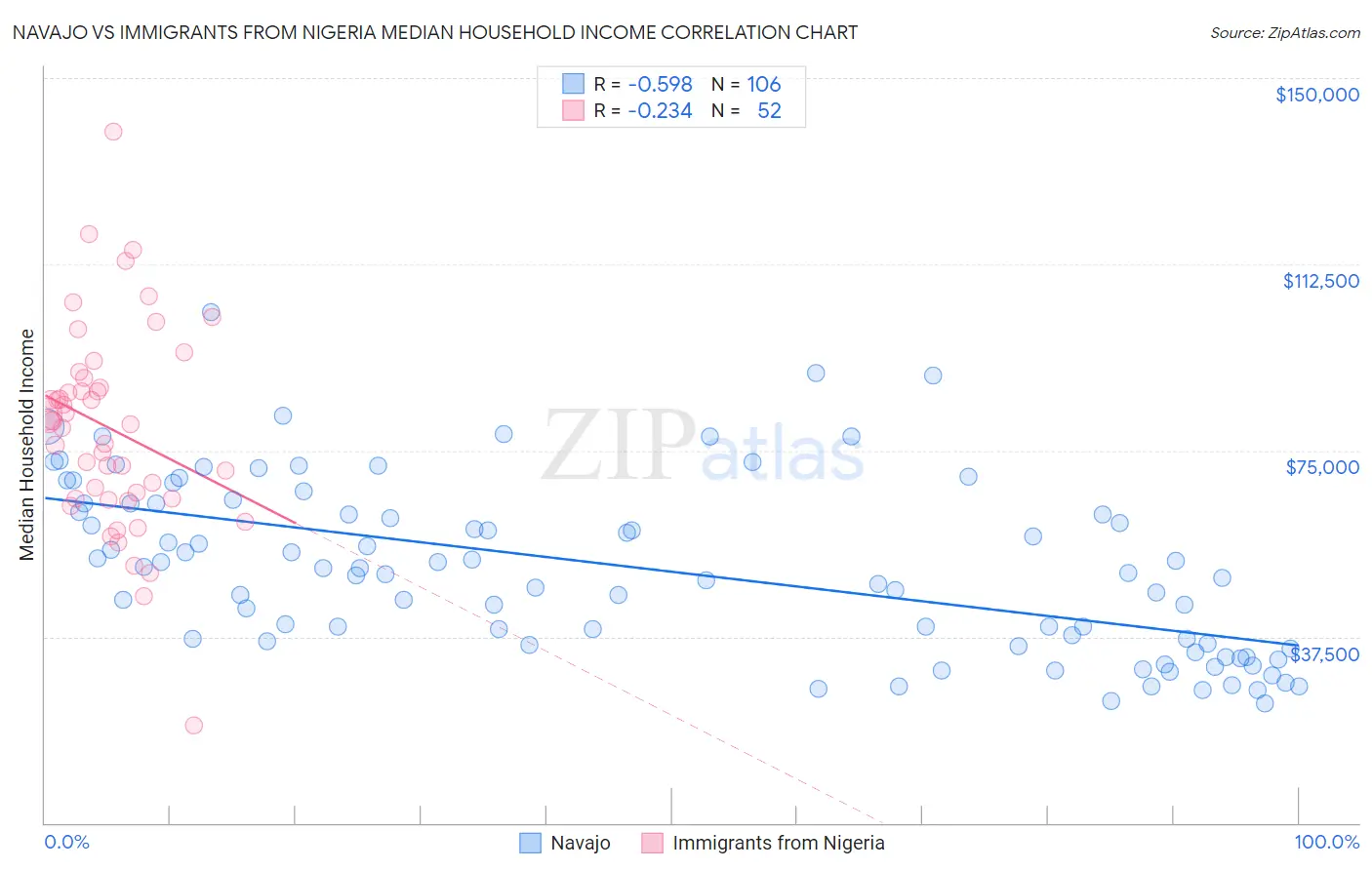 Navajo vs Immigrants from Nigeria Median Household Income