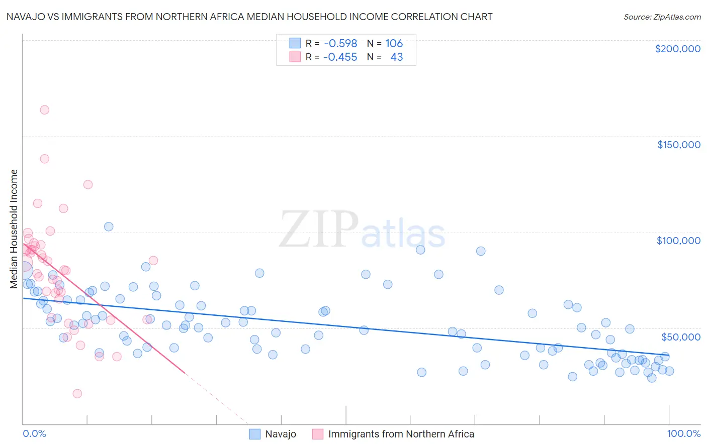 Navajo vs Immigrants from Northern Africa Median Household Income