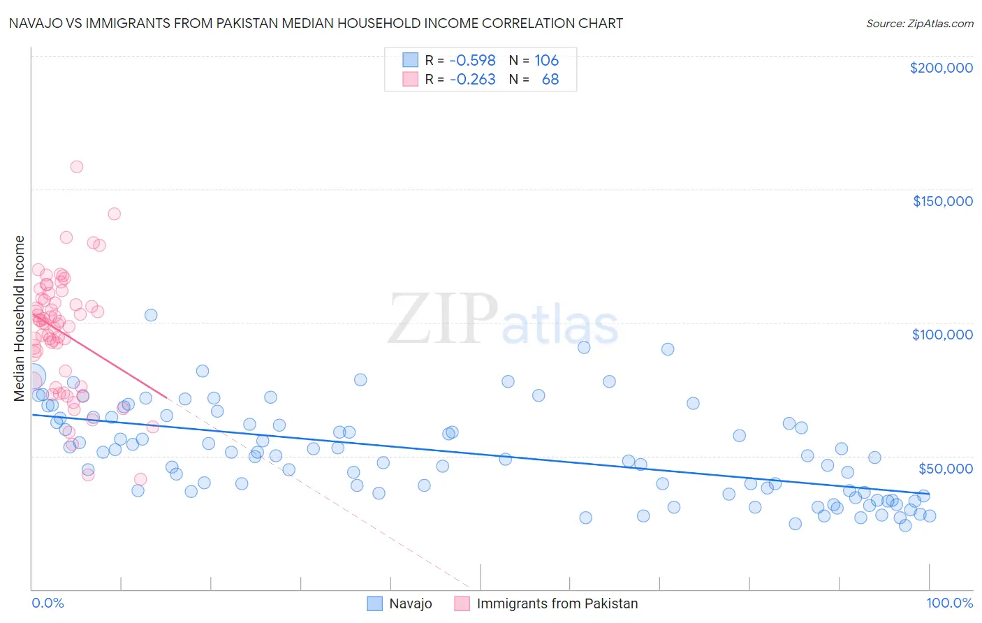 Navajo vs Immigrants from Pakistan Median Household Income