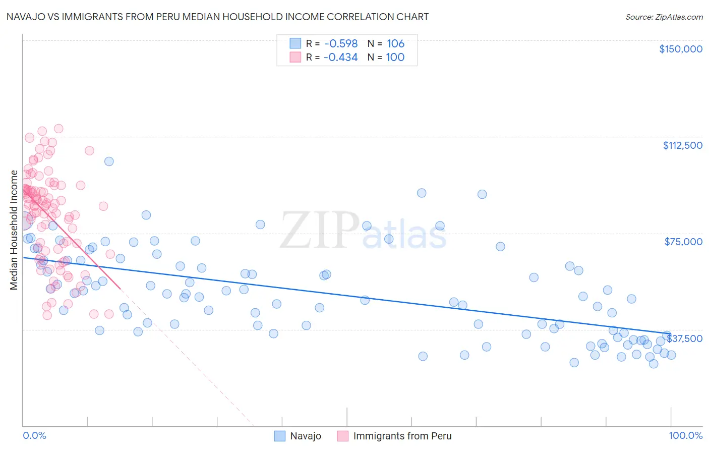 Navajo vs Immigrants from Peru Median Household Income