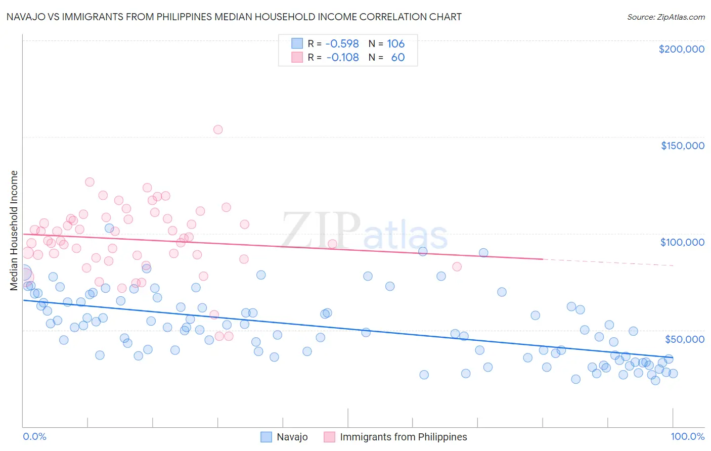 Navajo vs Immigrants from Philippines Median Household Income
