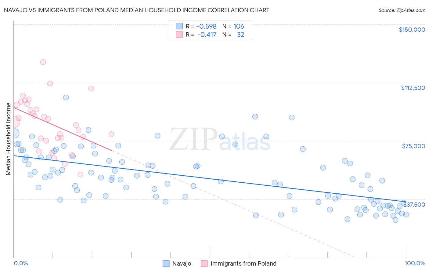 Navajo vs Immigrants from Poland Median Household Income