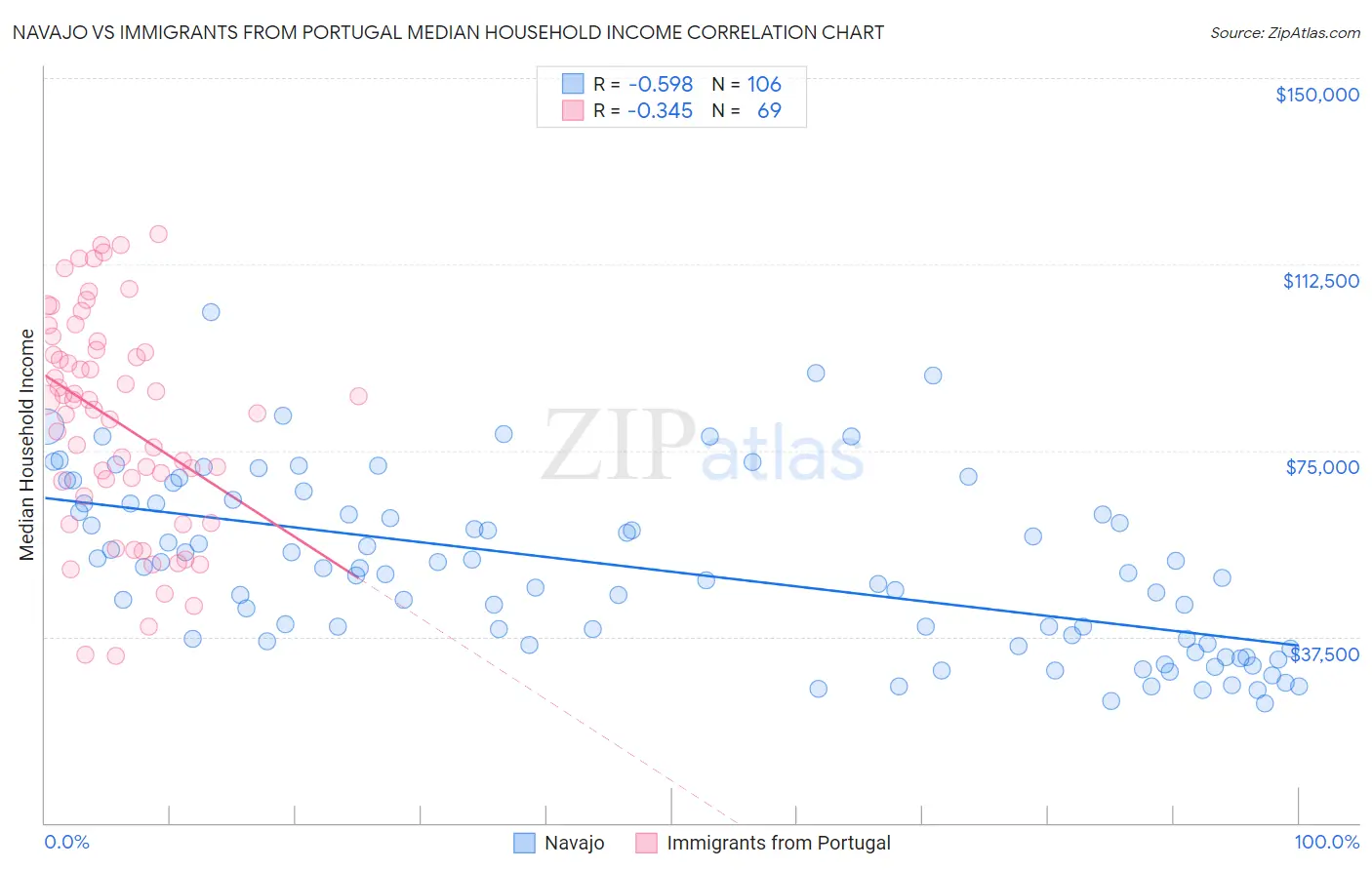 Navajo vs Immigrants from Portugal Median Household Income