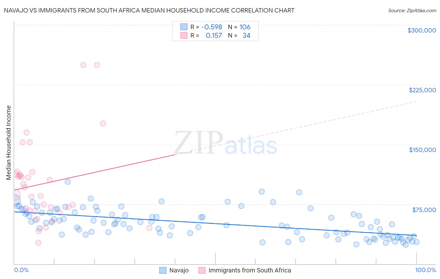 Navajo vs Immigrants from South Africa Median Household Income