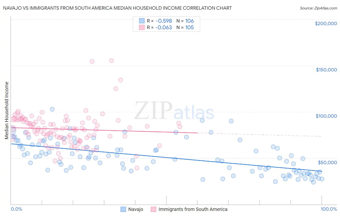 Navajo vs Immigrants from South America Median Household Income