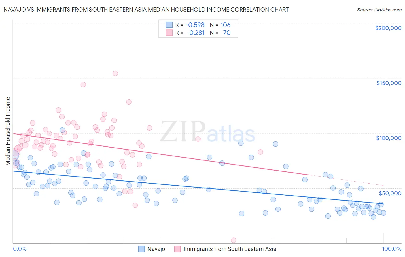 Navajo vs Immigrants from South Eastern Asia Median Household Income