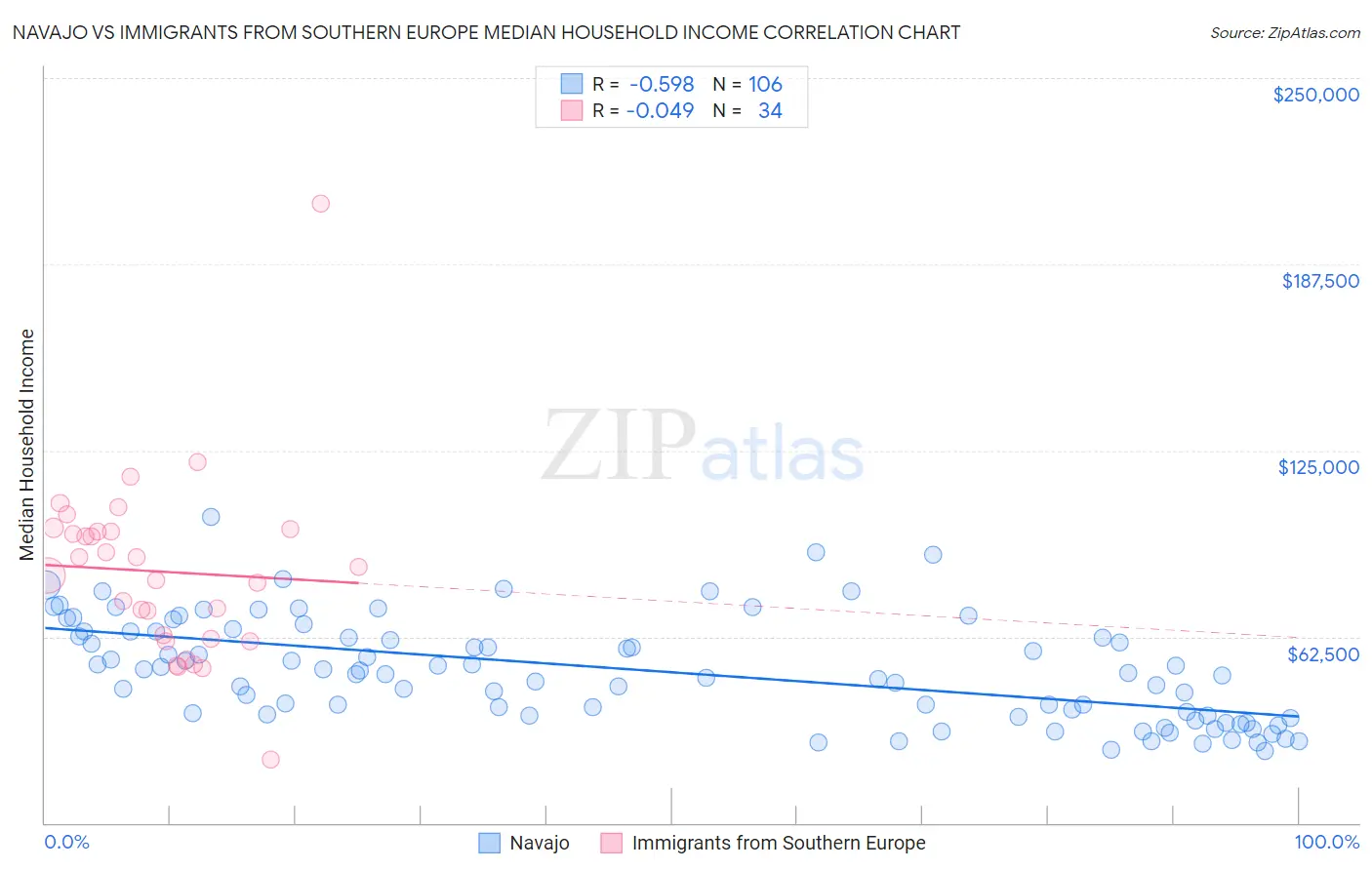 Navajo vs Immigrants from Southern Europe Median Household Income