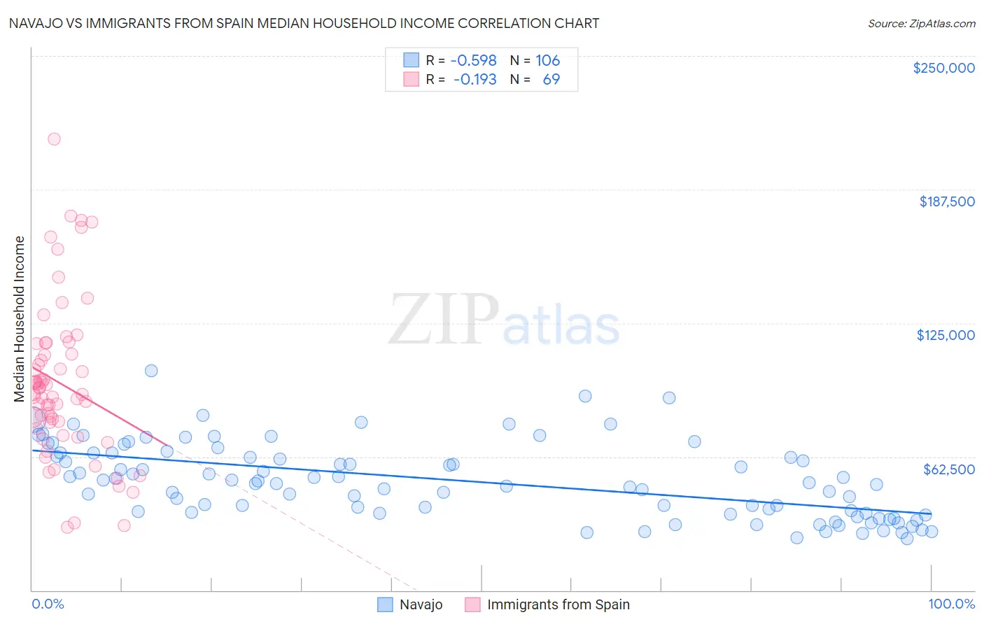 Navajo vs Immigrants from Spain Median Household Income