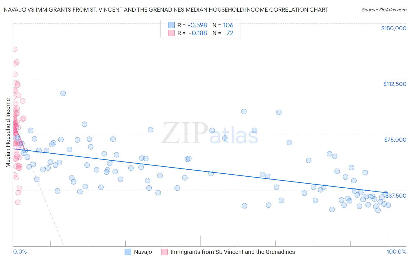 Navajo vs Immigrants from St. Vincent and the Grenadines Median Household Income