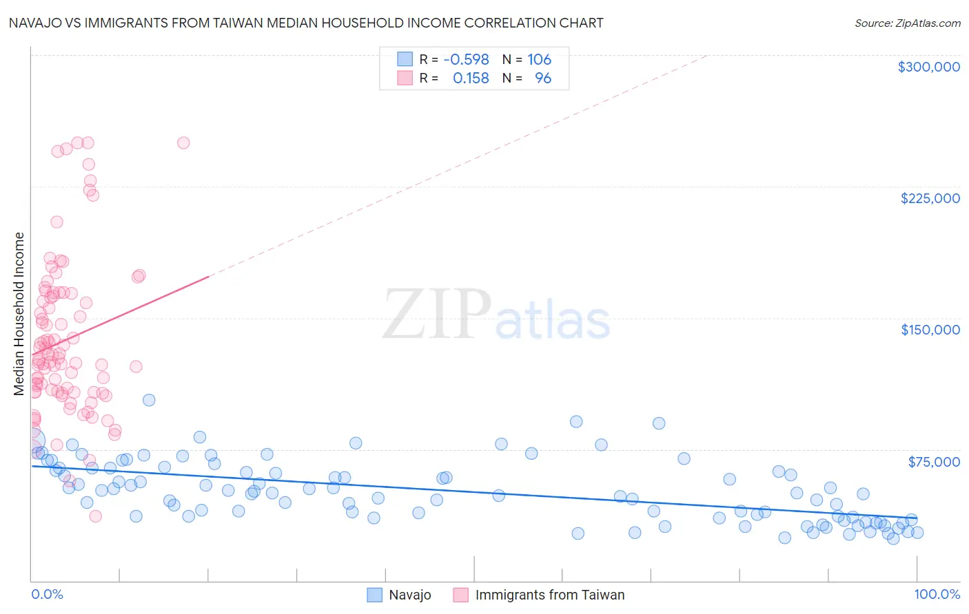 Navajo vs Immigrants from Taiwan Median Household Income
