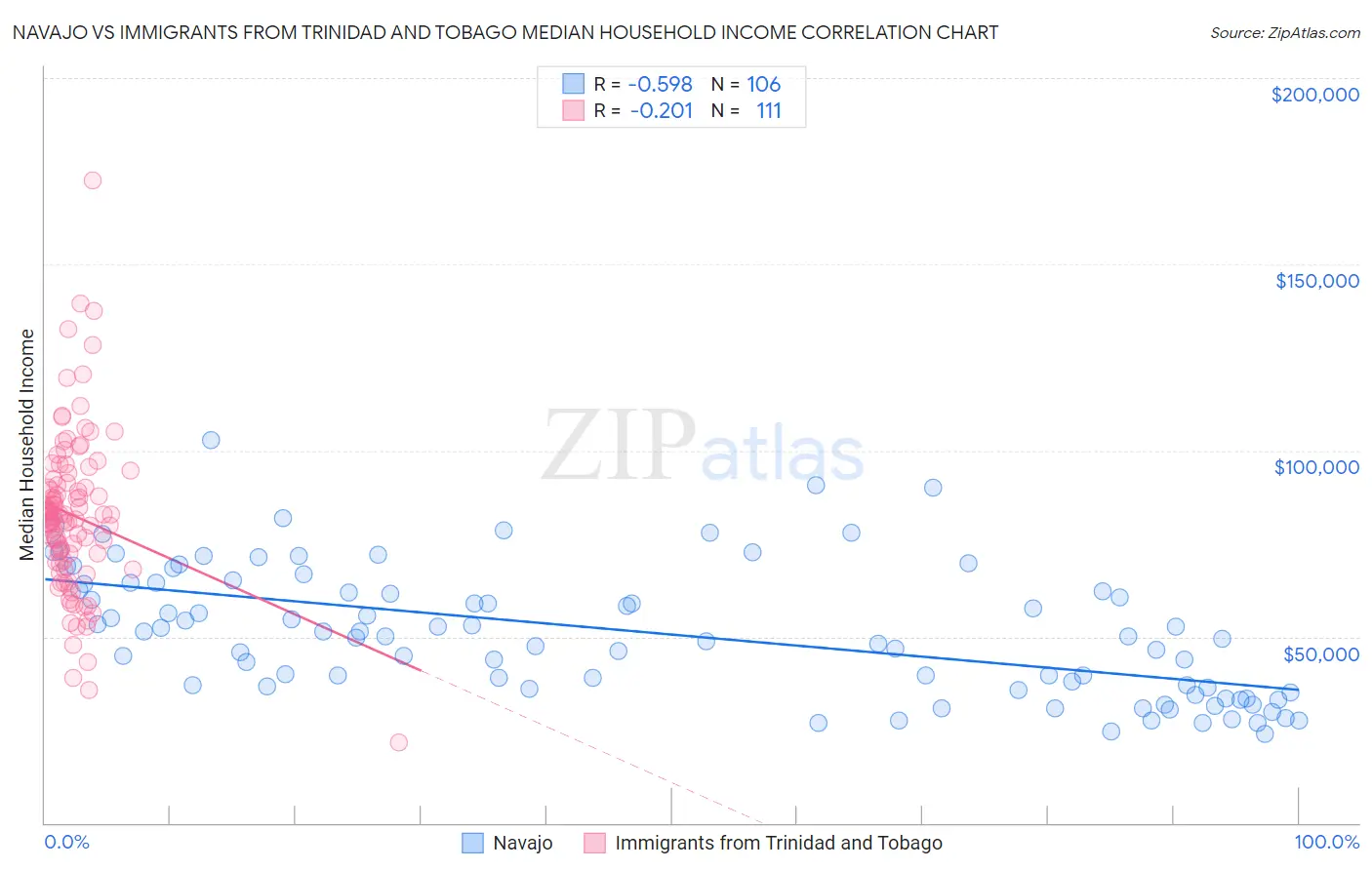 Navajo vs Immigrants from Trinidad and Tobago Median Household Income