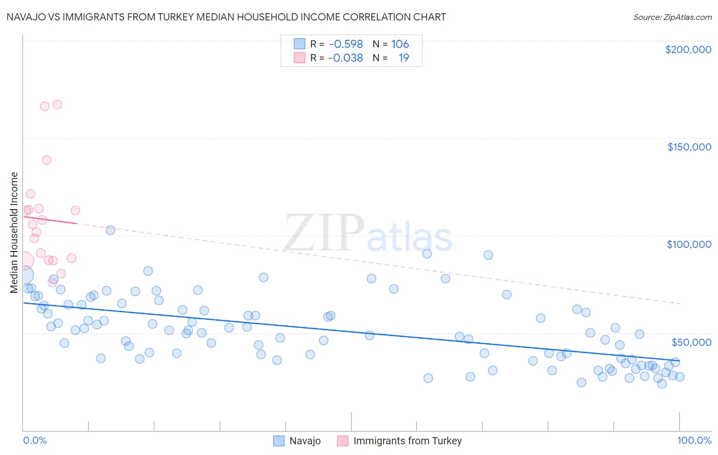 Navajo vs Immigrants from Turkey Median Household Income