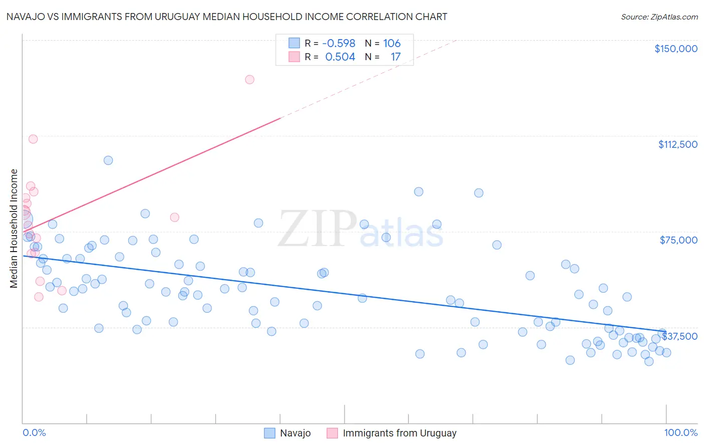 Navajo vs Immigrants from Uruguay Median Household Income