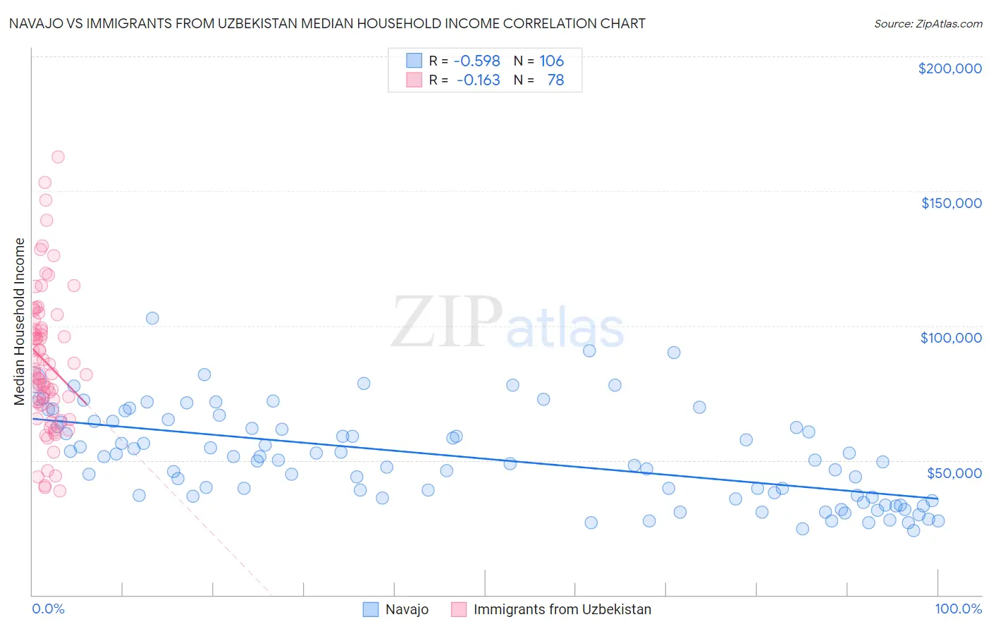 Navajo vs Immigrants from Uzbekistan Median Household Income