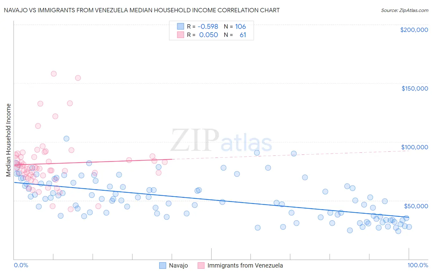 Navajo vs Immigrants from Venezuela Median Household Income