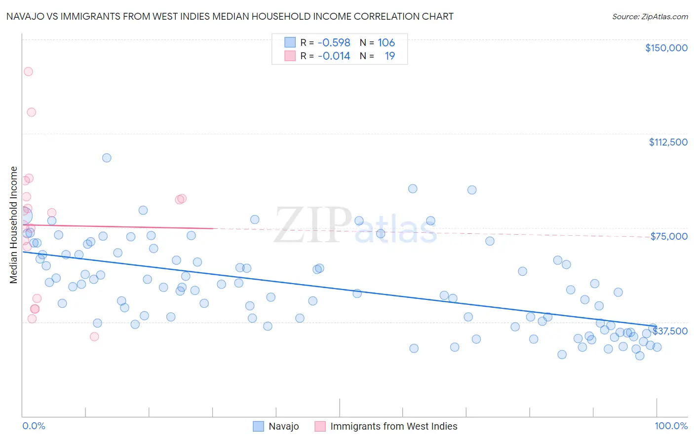 Navajo vs Immigrants from West Indies Median Household Income