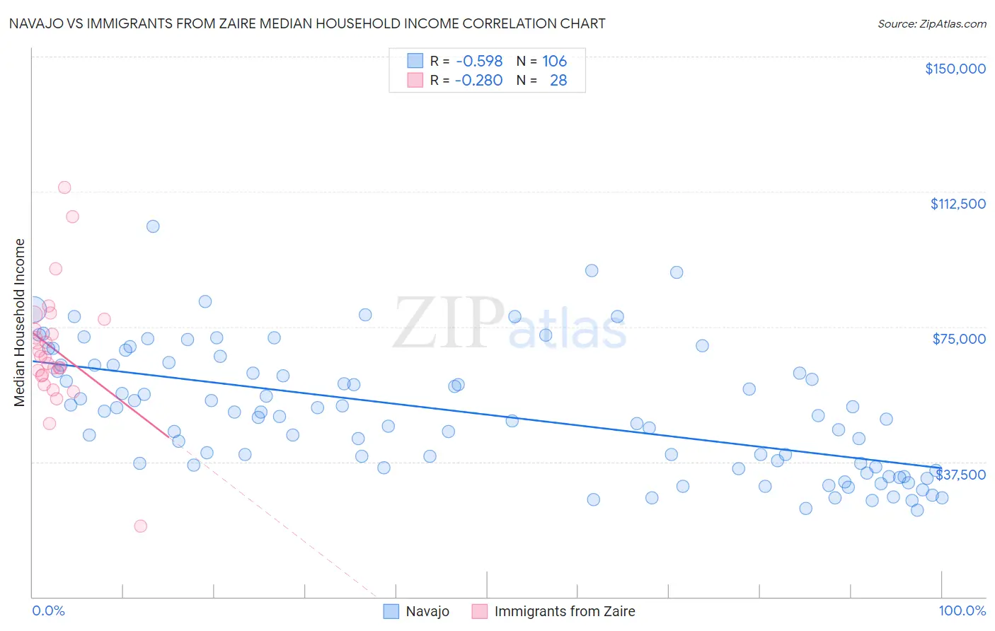 Navajo vs Immigrants from Zaire Median Household Income