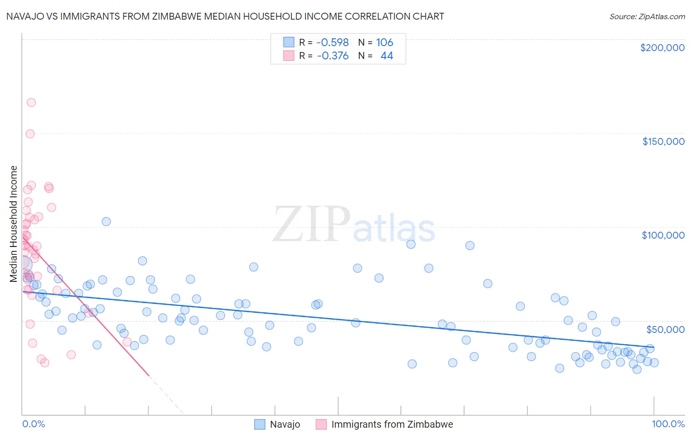 Navajo vs Immigrants from Zimbabwe Median Household Income