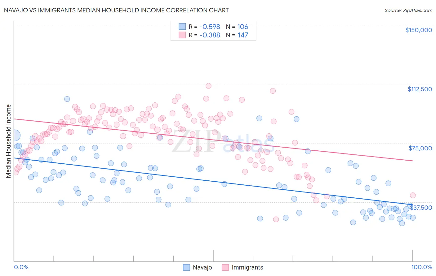 Navajo vs Immigrants Median Household Income