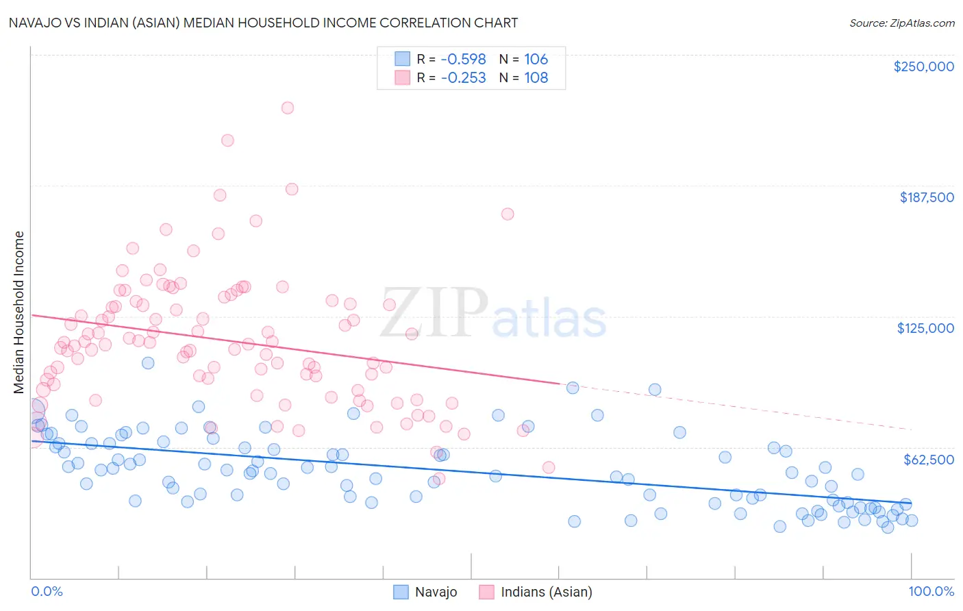 Navajo vs Indian (Asian) Median Household Income