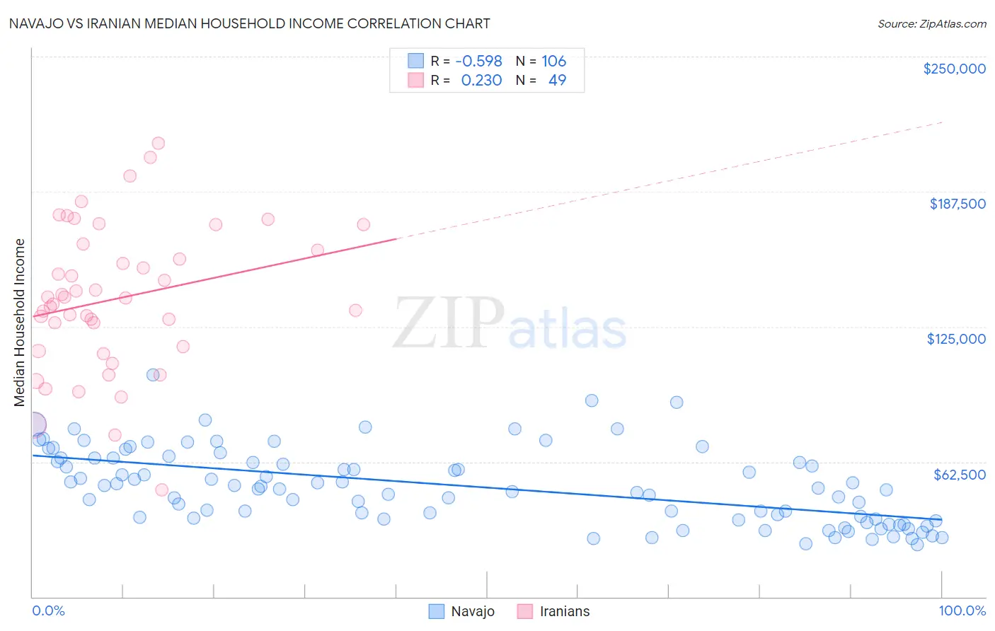 Navajo vs Iranian Median Household Income